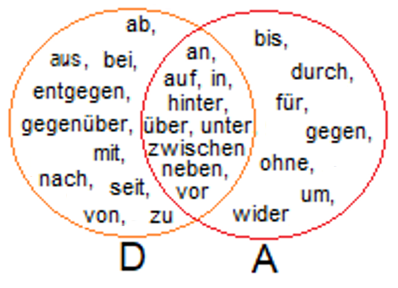 Präpositionen